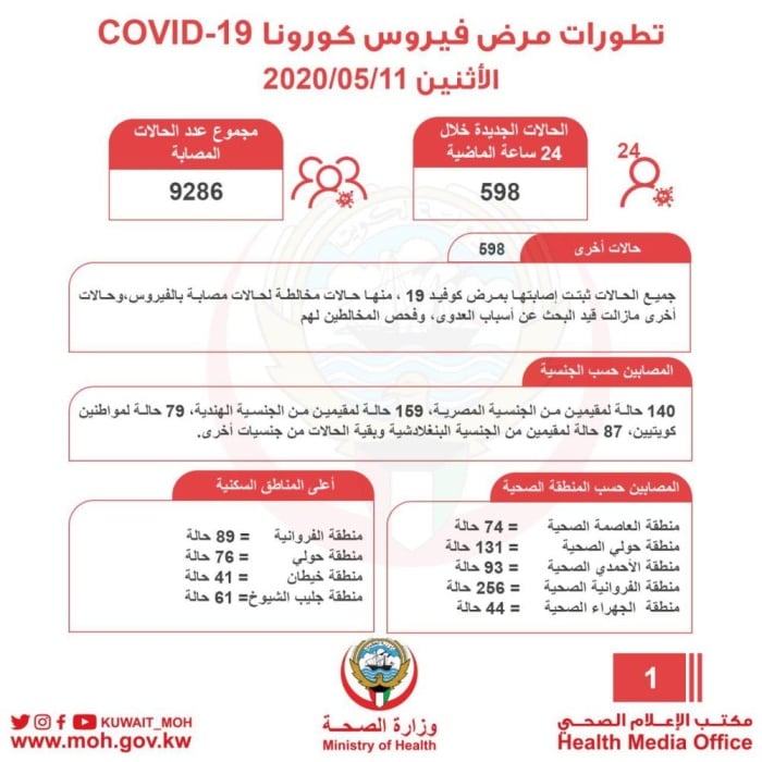 "الصحة الكويتية": تسجيل 598 اصابة بفايروس كورونا و 7 وفيات جديدة