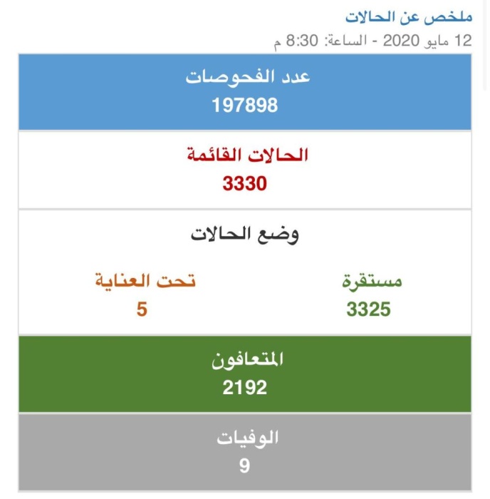 "الصحة": تسجيل 122 اصابة جديدة بفايروس كورونا وتعافي 10 حالات