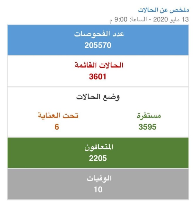 ملخص كورونا في البحرين اليوم.. حالة وفاة و285 إصابة جديدة و13 تعافي