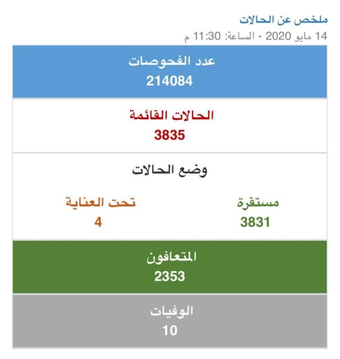 في أعلى حصيلة.. البحرين تسجل 382 إصابة خلال يوم