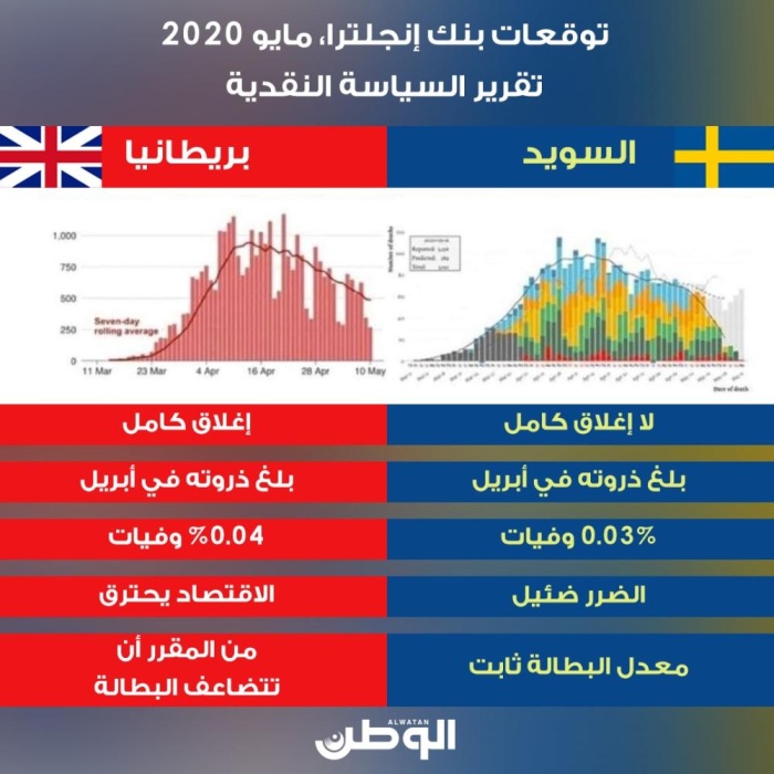 دراسة لبنك إنجلترا تقارن بين أسلوب ونتائج تعامل السويد وبريطانيا مع "كورونا"