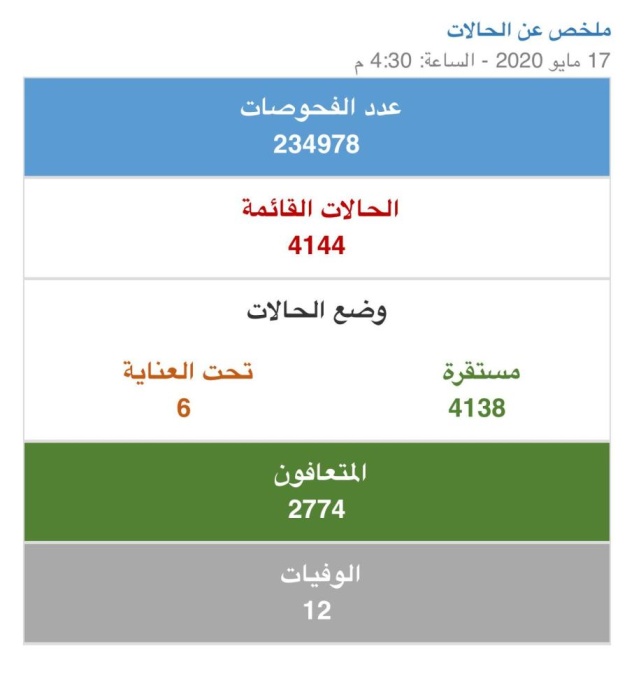 الصحة: تسجيل 183 إصابة بفايروس كورونا و تعافي 12 حالة