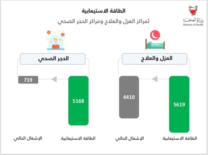 الصحة: رفع الطاقة الاستيعابية  لمراكز العزل  إلى 5619 سريرًا والحجر إلى 5168 سريرًا