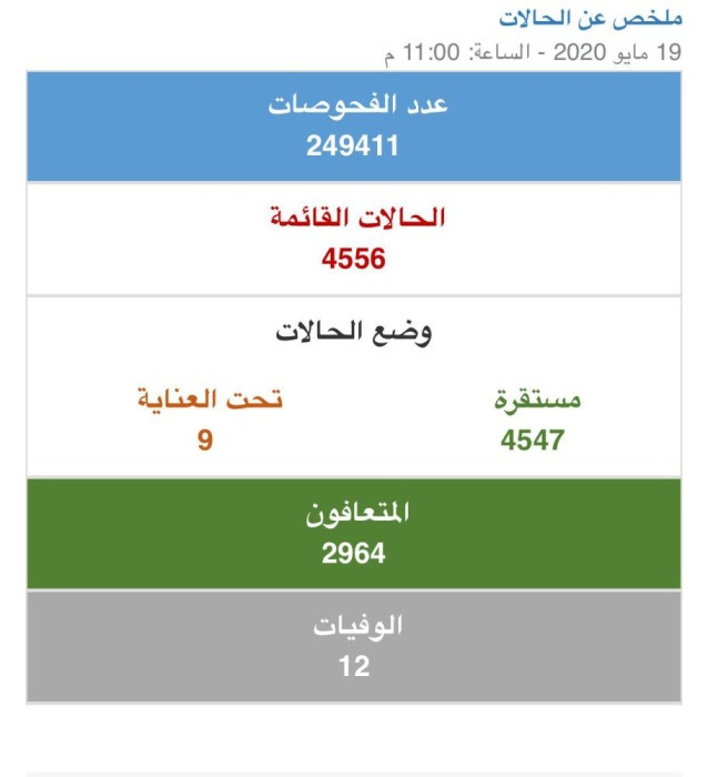 "الصحة": 348 إصابة بـ"كورونا" خلال يوم..وتعافي 33 حالة