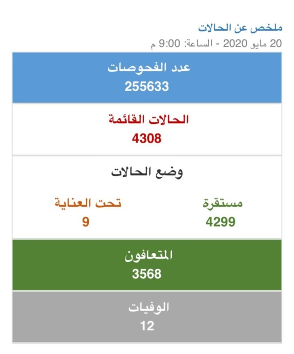 البحرين.. يوم التعافي من كورونا