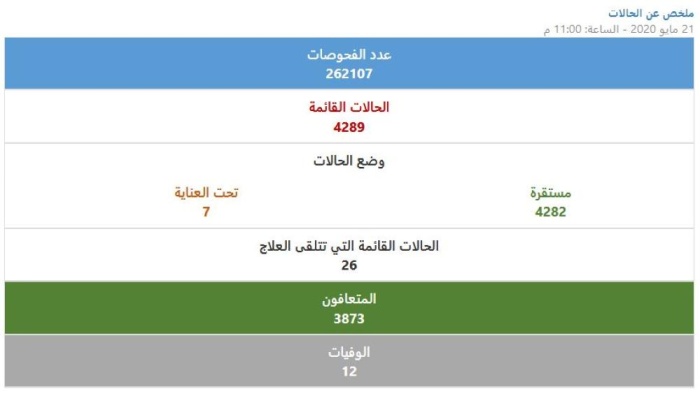 ملخص كورونا في البحرين اليوم.. تعافي 305 وإصابة 286 جديدة بكورونا