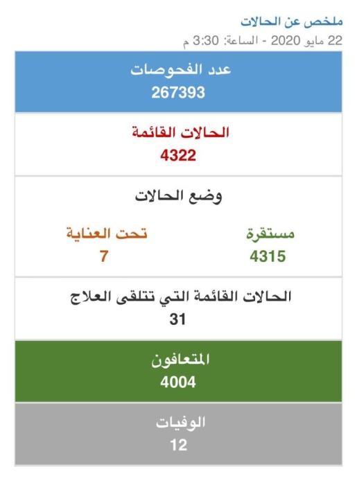 الصحة ترصد 164 إصابة جديدة بكورونا.. وتعافي 131