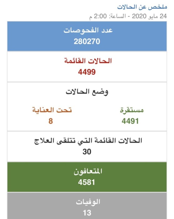 الصحة ترصد 291 حالة إضافية بكورونا وتعافي 116