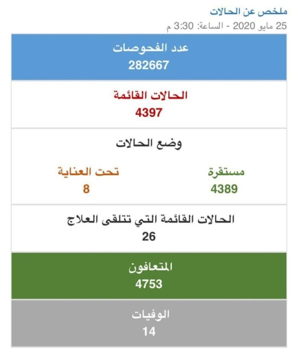 "الصحة": تعافي 166 حالة إضافية ورصد 26 إصابة بـ"كورونا"