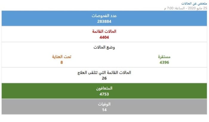 الصحة ترصد 7 حالات جديدة بـ"كورونا"