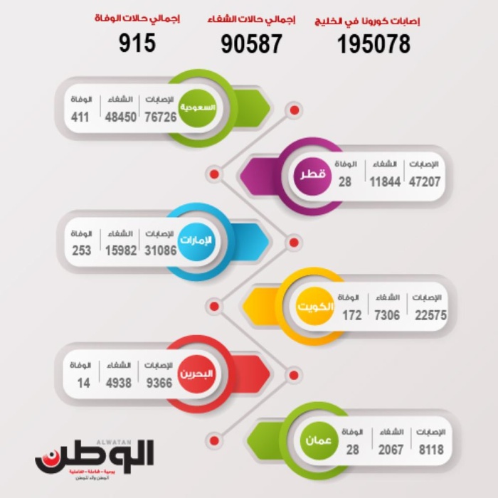 دول الخليج على حافة الـ 200 ألف إصابة بكورونا