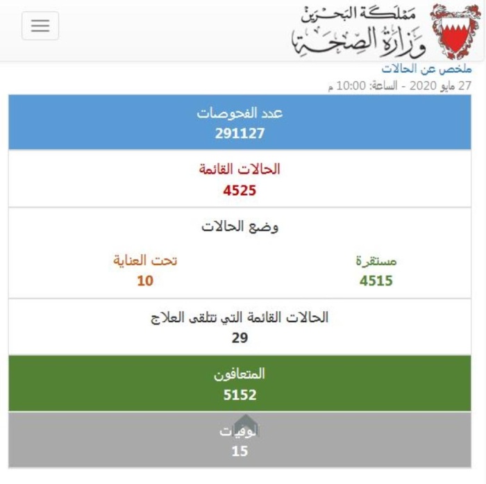 "الصحة": تسجيل 59 إصابة جديدة بـ"كورونا" وتعافي 10