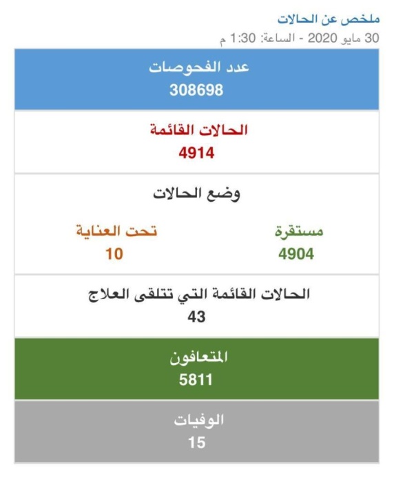 "الصحة": 291 إصابة جديدة بـ"كورونا".. وتعافي 111