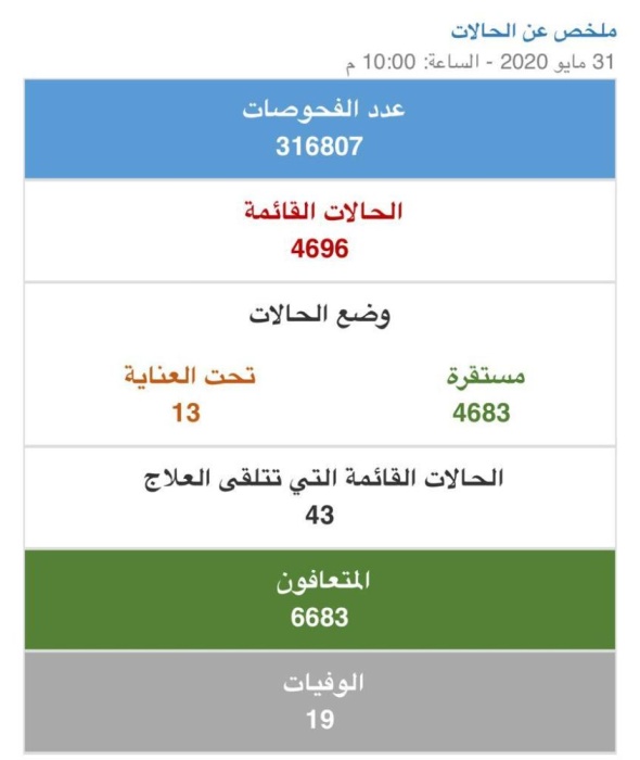 857 حالة.. أعلى حصيلة تعافي يومية من "كورونا" في البحرين