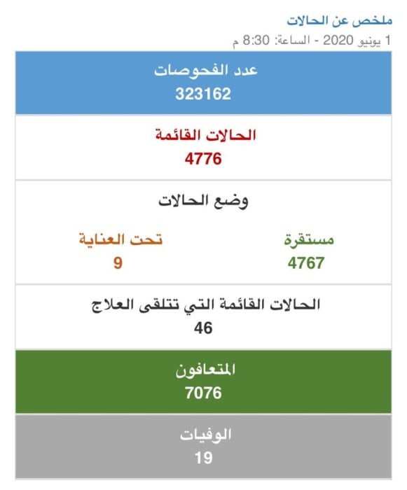 "الصحة": تسجيل 67 اصابة بكورونا وتعافي 6 حالات