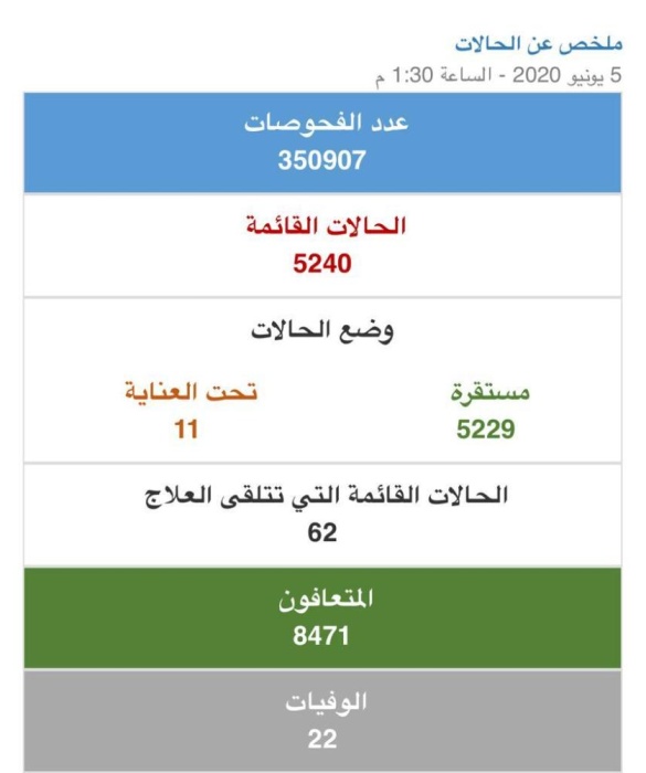 البحرين تعلن تعافي 743 حالة من كورونا.. وتسجيل 437 إصابة جديدة