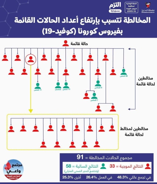 "الصحة": 33 حالة قائمة و 91 حالة مخالطة حصيلة حالة قائمة واحدة