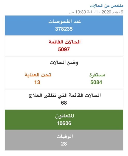 "الصحة": تسجيل 314 إصابة جديدة بـ"كورونا" وتعافي 280 حالة