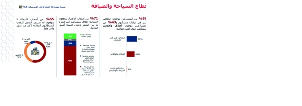 71% من أصحاب الأعمال بـ"الضيافة" يتوقعون إغلاق منشآتهم 6 أشهر