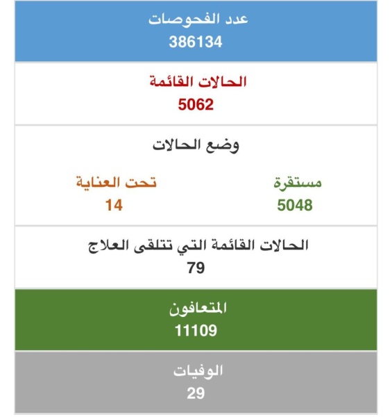 "الصحة": تسجيل 469 اصابة جديدة بكورونا وتعافي 503 من الفيروس