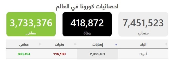 إصابات كورونا في أمريكا تتجاوز المليونين