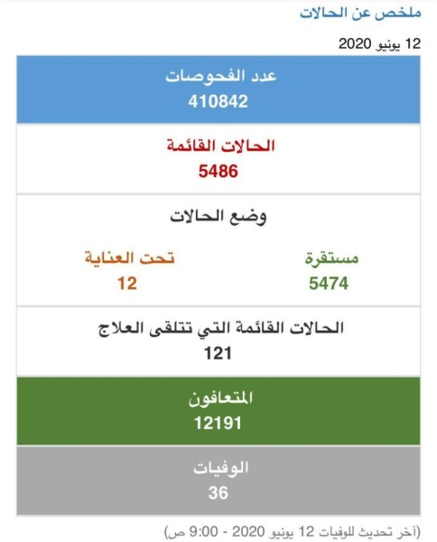 "الصحة": تسجيل 444 إصابة جديدة بـ"كورونا" وتعافي 288 حالة