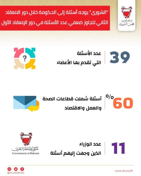 60% من أسئلة "أعضاء الشورى" تناولت قطاعات "الصحة والعمل والاقتصاد"