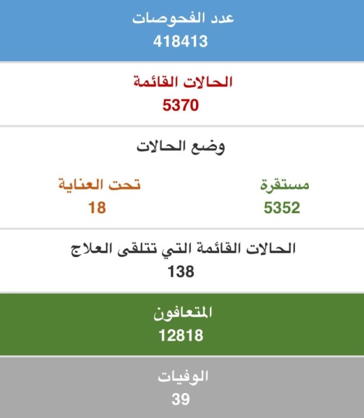 الصحة: وفاتان بكورونا لمواطن ثمانيني ووافد خمسيني وتسجيل 514 حالة بالفيروس وتعافي 628