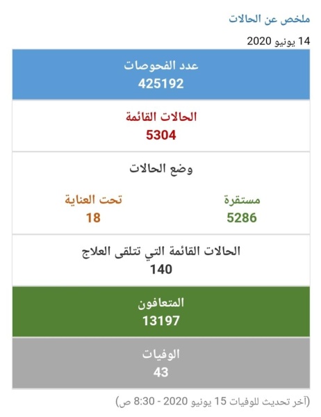 الصحة تعلن عن تسجيل 317 إصابة جديدة بكورونا وتعافي 379 حالة