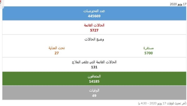 البحرين تسجل 406 إصابة جديدة بـ"كورونا".. وتعافي 319 حالة