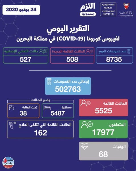 "الصحة": تسجيل 508 إصابة جديدة بـ"كورونا".. وتعافي 527