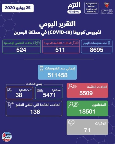 "الصحة": تسجيل 511 حالة جديدة بـ"كورونا".. وتعافي 524