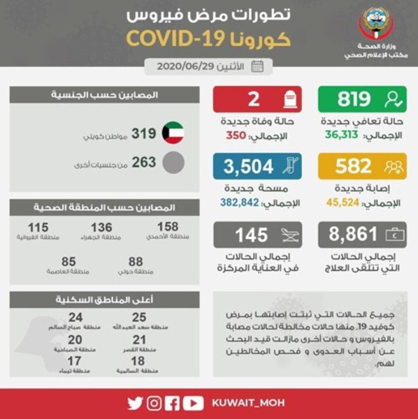 الصحة الكويتية : 582 إصابة جديدة بفيروس كورونا بينهم 319 مواطناً