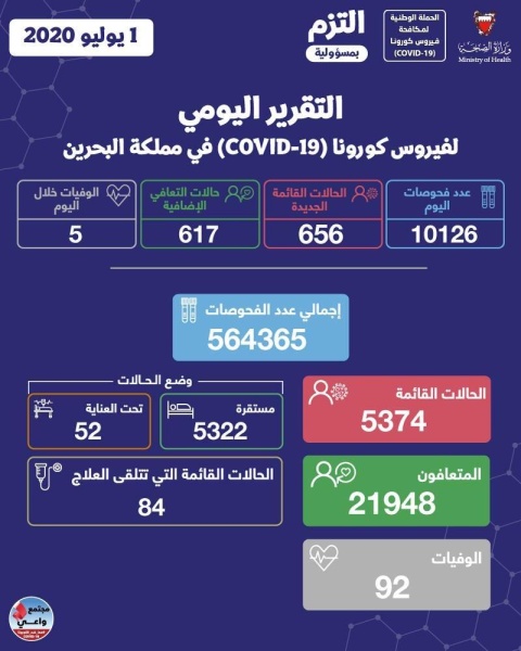 ملخص "كورونا" الأربعاء.. 5 وفيات و656 إصابة جديدة وتعافي 617 حالة