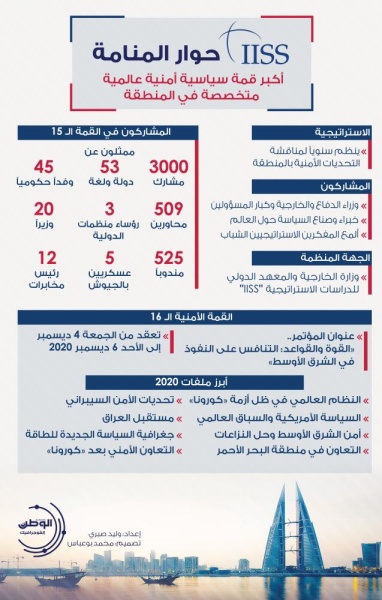 "حوار المنامة".. أكبر قمة سياسية أمنية عالمية متخصصة في المنطقة