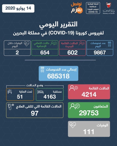 البحرين تسجل 654 حالة تعافي من كورونا و602 إصابة جديدة