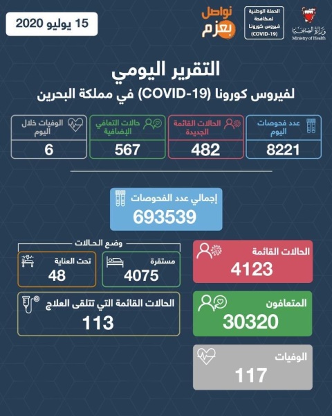 "الصحة": تسجيل 567 حالة تعافي من "كورونا" و482 إصابة جديدة