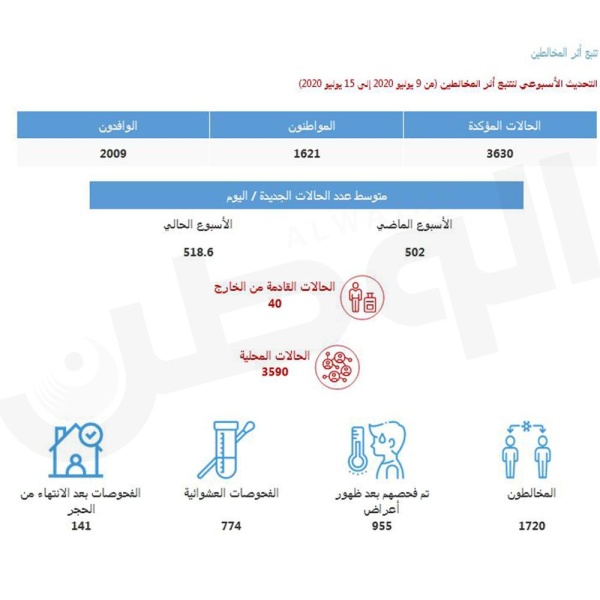 "الصحة": تحديث صفحة تتبع أثر المخالطين وعرض الحالات القائمة أسبوعياً