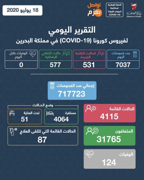 البحرين اليوم دون وفيات "كورونا".. وتسجيل 531 إصابة جديدة و577 تعافي