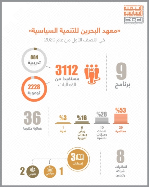 "التنمية السياسية": 36 فعالية بالنصف الأول استفاد منها 3112 مشاركاً