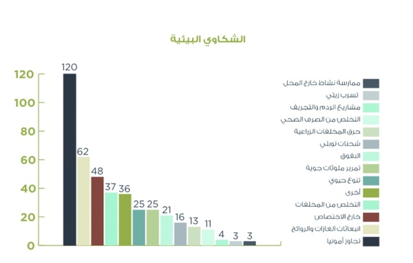 "الأعلى للبيئة": تسجيل 424 شكوى بيئية في 2019