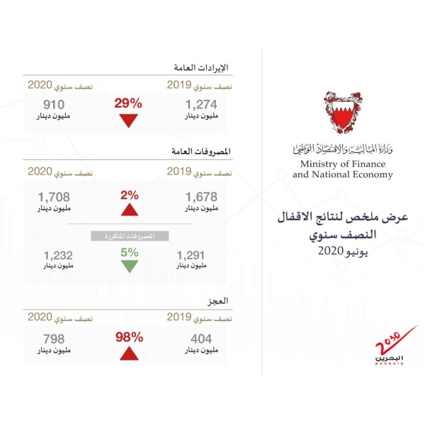 وزير المالية: انخفاض الإيرادات السبب الرئيسي لارتفاع العجز وخفض المصروفات المتكررة جنبنا ارتفاعاً أكثر حدة