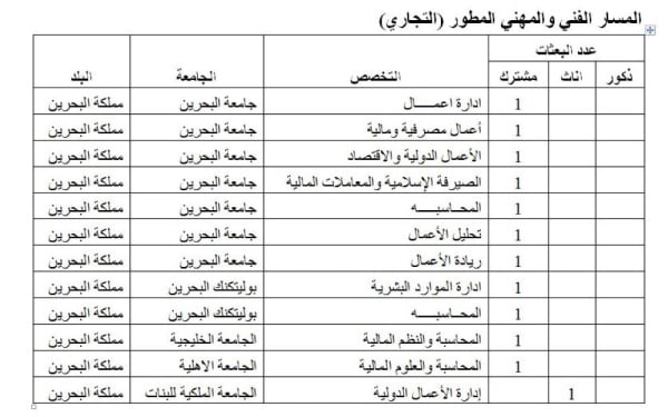 الوطن تنشر تفاصيل البعثات الدراسية لهذا العام.. 2485 بعثة ومنحة