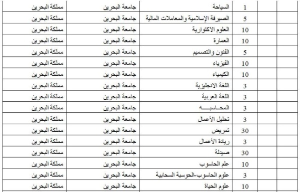 الوطن تنشر تفاصيل البعثات الدراسية لهذا العام.. 2485 بعثة ومنحة