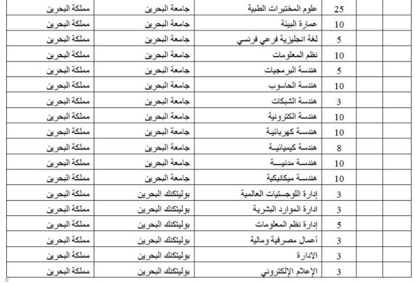 الوطن تنشر تفاصيل البعثات الدراسية لهذا العام.. 2485 بعثة ومنحة