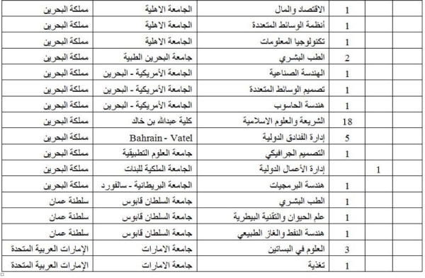 الوطن تنشر تفاصيل البعثات الدراسية لهذا العام.. 2485 بعثة ومنحة