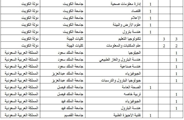 الوطن تنشر تفاصيل البعثات الدراسية لهذا العام.. 2485 بعثة ومنحة