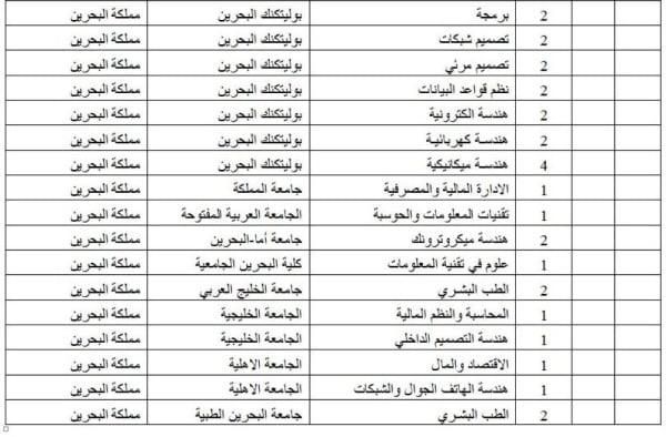 الوطن تنشر تفاصيل البعثات الدراسية لهذا العام.. 2485 بعثة ومنحة