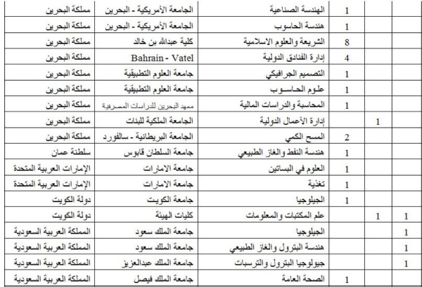 الوطن تنشر تفاصيل البعثات الدراسية لهذا العام.. 2485 بعثة ومنحة