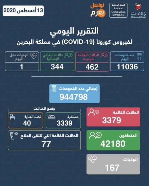 الصحة  : إجراء 11036 وتسجيل 462 إصابة جيديدة " بكورونا" وتعافي 344